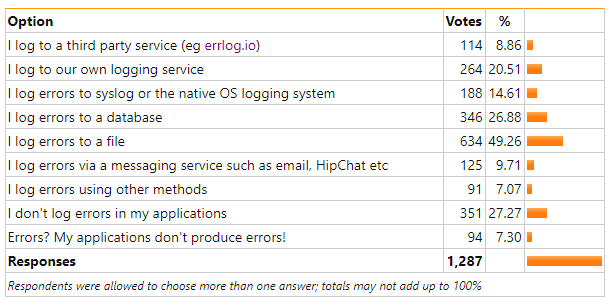 Code Project Survey Results